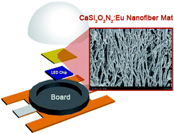 Graphical abstract: CaSi2O2N2:Eu nanofiber mat based on electrospinning: facile synthesis, uniform arrangement, and application in white LEDs