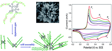Graphical abstract: Enhanced electrochemical performance of polyaniline/sulfonated polyhedral oligosilsesquioxane nanocomposites with porous and ordered hierarchical nanostructure
