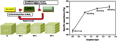 Graphical abstract: MnO2/graphene composite electrodes for supercapacitors: the effect of graphene intercalation on capacitance