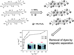 Graphical abstract: A facile chemical method to produce superparamagnetic graphene oxide–Fe3O4 hybrid composite and its application in the removal of dyes from aqueous solution