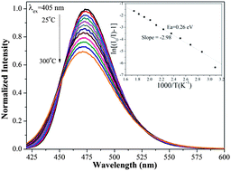 Graphical abstract: Synthesis, crystal structure, and photoluminescence of a novel blue-green emitting phosphor: BaHfSi3O9:Eu2+