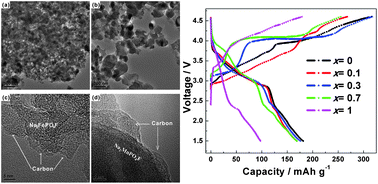Graphical abstract: Sol–gel synthesis and electrochemical properties of fluorophosphates Na2Fe1−xMnxPO4F/C (x = 0, 0.1, 0.3, 0.7, 1) composite as cathode materials for lithium ion battery