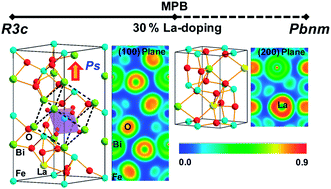 Graphical abstract: Rhombohedral–orthorhombic morphotropic phase boundary in BiFeO3-based multiferroics: first-principles prediction