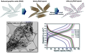 Graphical abstract: Spinel LiMn2O4/reduced graphene oxide hybrid for high rate lithium ion batteries