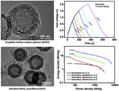 Graphical abstract: Ultrathin MnO2 nanofibers grown on graphitic carbon spheres as high-performance asymmetric supercapacitor electrodes