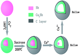 Graphical abstract: Facile synthesis of hollow Cu2Sb@C core–shell nanoparticles as a superior anode material for lithium ion batteries
