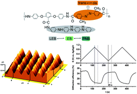 Graphical abstract: Fabrication of electrochemically responsive surface relief diffraction gratings based on a multifunctional polyamide containing oligoaniline and azo groups