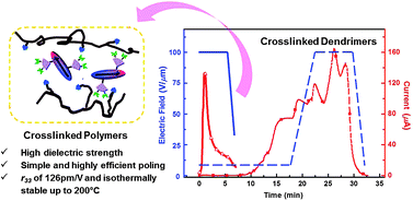Graphical abstract: Achieving excellent electro-optic activity and thermal stability in poled polymers through an expeditious crosslinking process