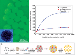 Graphical abstract: CuCl-intermediated construction of short-range-ordered Cu2O mesoporous spheres with excellent adsorption performance