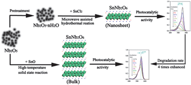 Graphical abstract: Rapid template-free synthesis and photocatalytic performance of visible light-activated SnNb2O6 nanosheets