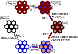 Graphical abstract: Copper oxide activation of soft-templated mesoporous carbons and their electrochemical properties for capacitors