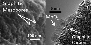 Graphical abstract: High pseudocapacitance of MnO2 nanoparticles in graphitic disordered mesoporous carbon at high scan rates