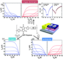 Graphical abstract: Swapping field-effect transistor characteristics in polymeric diketopyrrolopyrrole semiconductors: debut of an electron dominant transporting polymer