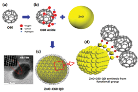 Graphical abstract: High efficiency ultraviolet photovoltaic cells based on ZnO–C60 core–shell QDs with organic–inorganic multilayer structure