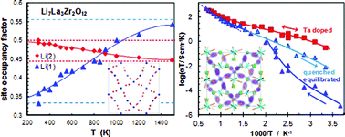 Graphical abstract: Ion transport and phase transition in Li7−xLa3(Zr2−xMx)O12 (M = Ta5+, Nb5+, x = 0, 0.25)