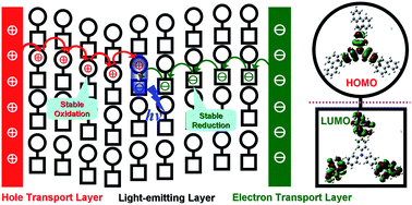Graphical abstract: Highly efficient deep-blue electroluminescence based on the triphenylamine-cored and peripheral blue emitters with segregative HOMO–LUMO characteristics
