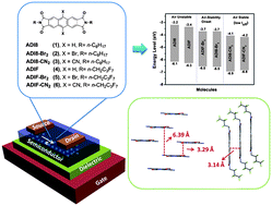 Graphical abstract: Anthracenedicarboximide-based semiconductors for air-stable, n-channel organic thin-film transistors: materials design, synthesis, and structural characterization