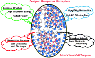 Graphical abstract: Enhancing the electrochemical performance of lithium ion batteries using mesoporous Li3V2(PO4)3/C microspheres