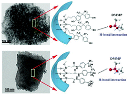 Graphical abstract: Fluoroalcohol and fluorinated-phenol derivatives functionalized mesoporous SBA-15 hybrids: high-performance gas sensing toward nerve agent