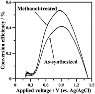 Graphical abstract: Vapor treatment of nanocrystalline WO3 photoanodes for enhanced photoelectrochemical performance in the decomposition of water
