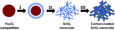 Graphical abstract: α-Fe2O3-mediated growth and carbon nanocoating of ultrafine SnO2 nanorods as anode materials for Li-ion batteries