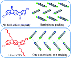 Graphical abstract: Substitution effect on molecular packing and transistor performance of indolo[3,2-b]carbazole derivatives