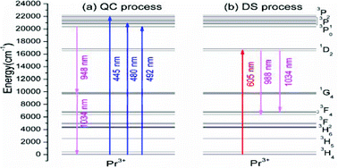 Graphical abstract: A dual-mode solar spectral converter CaLaGa3S6O:Ce3+,Pr3+: UV-Vis-NIR luminescence properties and solar spectral converting mechanism