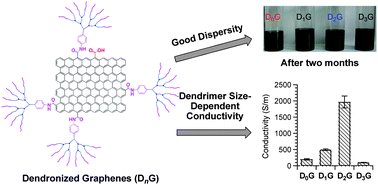 Graphical abstract: Dendronized graphenes: remarkable dendrimer size effect on solvent dispersity and bulk electrical conductivity