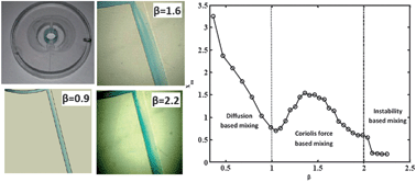 Graphical abstract: Anomalous mixing behaviour in rotationally actuated microfluidic devices