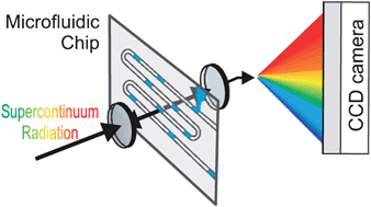 Graphical abstract: Broadband cavity-enhanced absorption spectroscopy for real time, in situ spectral analysis of microfluidic droplets