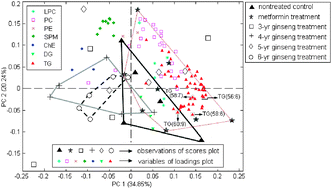 Graphical abstract: Linking biological activity with herbal constituents by systems biology-based approaches: effects of Panax ginseng in type 2 diabetic Goto-Kakizaki rats