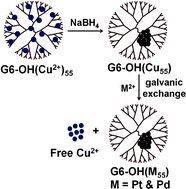 Graphical abstract: Synthesis, characterization, and electrocatalysis using Pt and Pd dendrimer-encapsulated nanoparticles prepared by galvanic exchange