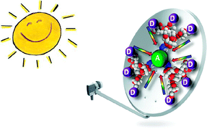Graphical abstract: Designing light harvesting antennas by luminescent dendrimers