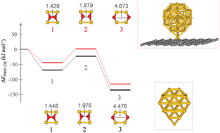 Graphical abstract: Theoretical investigation of gold clusters supported on graphene sheets