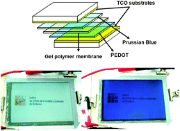 Graphical abstract: Electrochromic devices based on in situ polymerised EDOT and Prussian Blue: influence of transparent conducting oxide and electrolyte composition—towards up-scaling