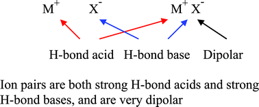 Graphical abstract: Hydrogen bond descriptors and other properties of ion pairs