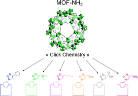 Graphical abstract: Combinatorial synthesis of metal–organic frameworks libraries by click-chemistry