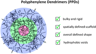 Graphical abstract: Uniquely versatile: nano-site defined materials based on polyphenylene dendrimers