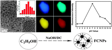 Graphical abstract: Fluorescent carbon nanoparticles: electrochemical synthesis and their pH sensitive photoluminescence properties