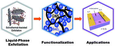 Graphical abstract: Liquid-phase exfoliation, functionalization and applications of graphene