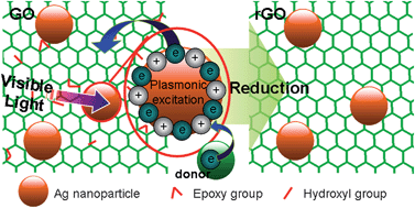Graphical abstract: Surface plasmon resonance-induced visible light photocatalytic reduction of graphene oxide: Using Ag nanoparticles as a plasmonic photocatalyst