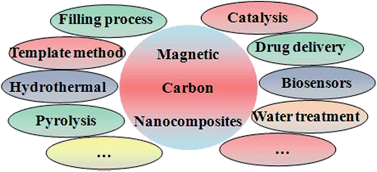 Graphical abstract: Review on the progress in synthesis and application of magnetic carbon nanocomposites