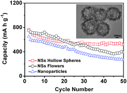 Graphical abstract: SnO2 nanosheet hollow spheres with improved lithium storage capabilities