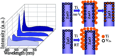 Graphical abstract: Enhanced near band edge luminescence of Ti/ZnO nanorod heterostructures due to the surface diffusion of Ti