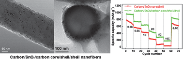 Graphical abstract: Carbon/SnO2/carbon core/shell/shell hybrid nanofibers: tailored nanostructure for the anode of lithium ion batteries with high reversibility and rate capacity