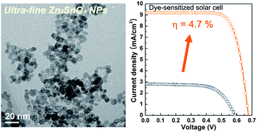 Graphical abstract: Synthesis and photovoltaic property of fine and uniform Zn2SnO4 nanoparticles