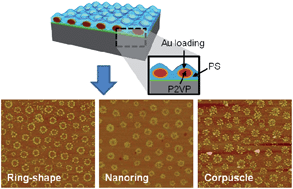 Graphical abstract: Fabrication of gold dot, ring, and corpuscle arrays from block copolymer templates via a simple modification of surface energy