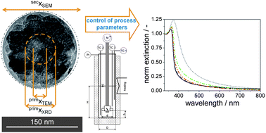 Graphical abstract: Tuning the size and the optical properties of ZnO mesocrystals synthesized under solvothermal conditions