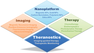 Graphical abstract: Theranostic nanoplatforms for simultaneous cancer imaging and therapy: current approaches and future perspectives