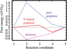 Graphical abstract: Oxygen reduction reactions on pure and nitrogen-doped graphene: a first-principles modeling